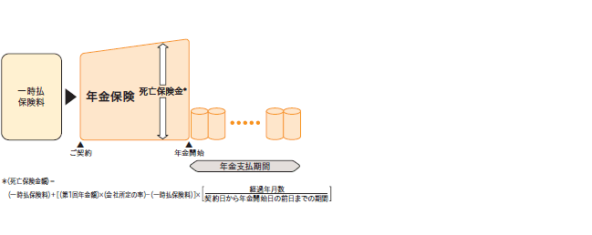 仕組図、ご提案例・保険料例