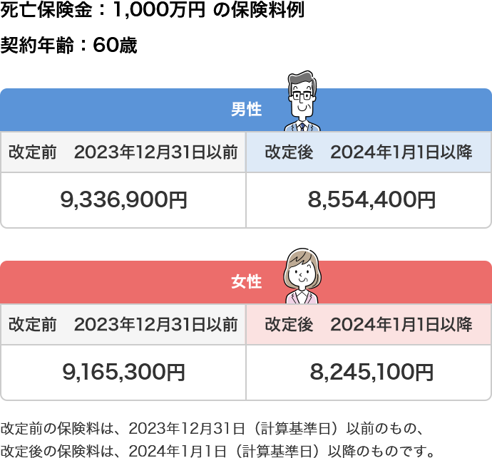 死亡保険金：1,000万円の保険料例 契約年齢 60歳 男性 改定前 2023年12月31日以前 9,336,900円 改定後 2024年1月1日以降 8,554,400円 女性 改定前 2023年12月31日以前 9,165,300円 改定後 2024年1月1日以降 8,245,100円 改定前の保険料は、2023年12月31日（計算基準日）以前のもの、改定後の保険料は、2024年1月1日（計算基準日）以降のものです。