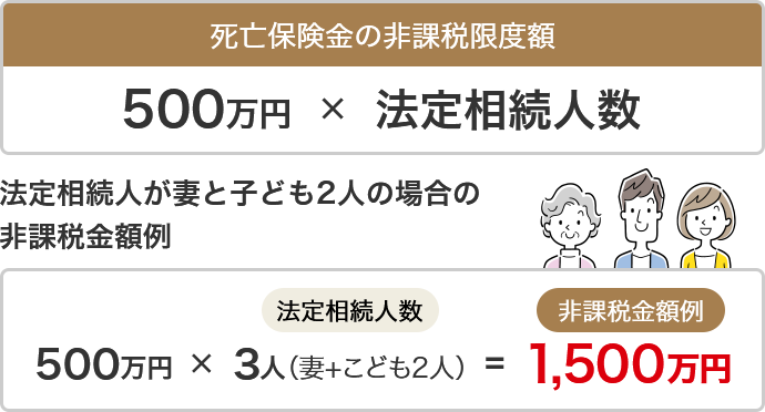 死亡保険金の非課税限度額 500万円 × 法定相続人数 法定相続人が妻と子ども2人の場合の非課税金額例 500万円 × 法定相続人数 3人（妻+こども2人） ＝ 非課税金額例 1,500万円