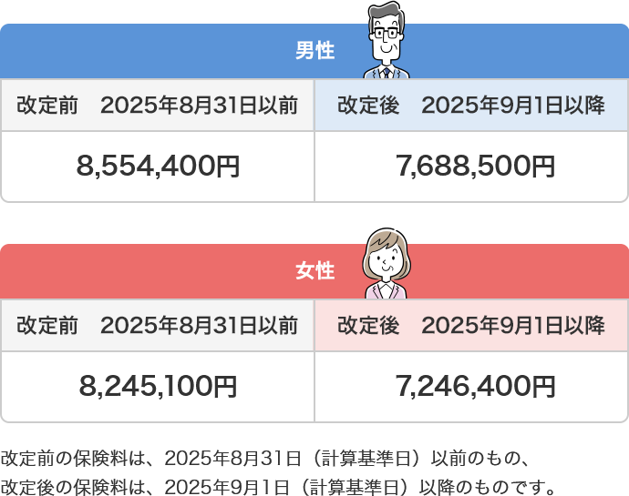 男性 改定前 2025年8月31日以前 8,554,400円 改定後 2025年9月1日以降 7,688,500円 女性 改定前 2025年8月31日以前 8,245,100円 改定後 2025年9月1日以降 7,246,400円 改定前の保険料は、2025年8月31日(計算基準日)以前のもの、改定後の保険料は、2025年9月1日(計算基準日)以降のものです。