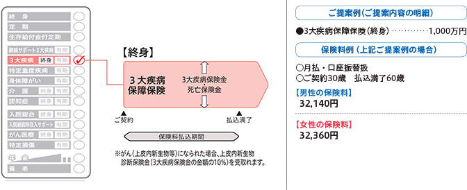 ニッセイ みらいのカタチ 3大疾病保障保険 日本生命保険相互会社 ニッセイ みらいのカタチ 3大疾病保障保険 日本生命保険相互会社