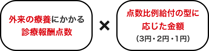外来の療養にかかる診療報酬点数 × 点数比例給付の型に応じた金額（3円・2円・1円）
