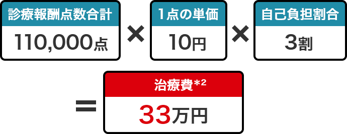 診療報酬点数合計 110,000点 × 1点の単価 10円 × 自己負担割合 3割 = 治療費＊2 33万円