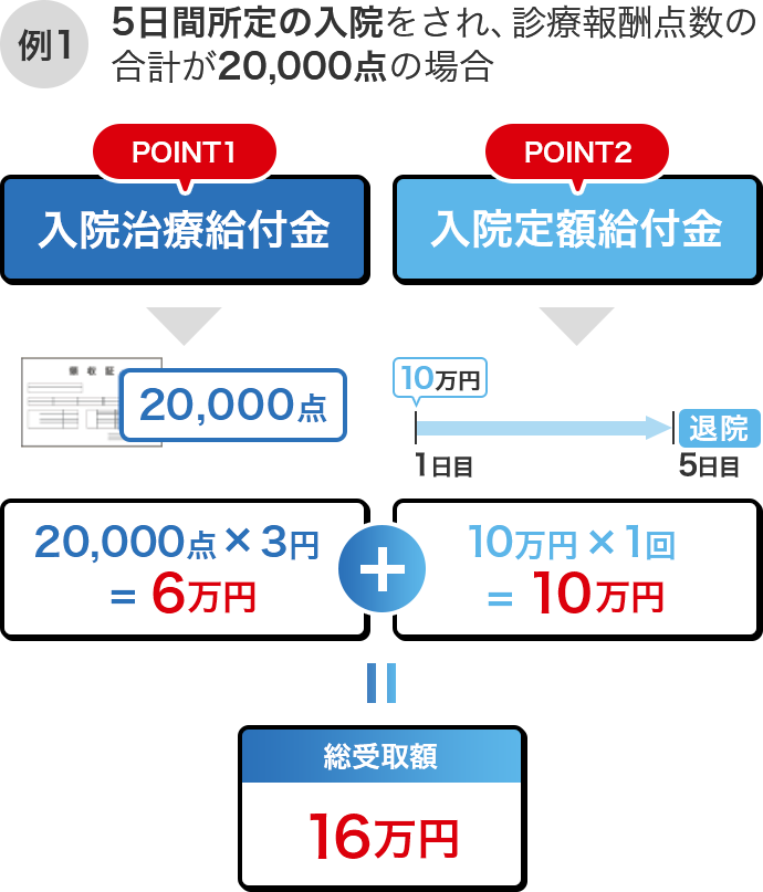 例1 5日間所定の入院をされ、診療報酬点数の合計が20,000点の場合 POINT1 入院治療給付金 20,000点 × 3円 = 6万円 + POINT2 入院定額給付金 10万円 × 1回 = 10万円 = 総受取額 16万円