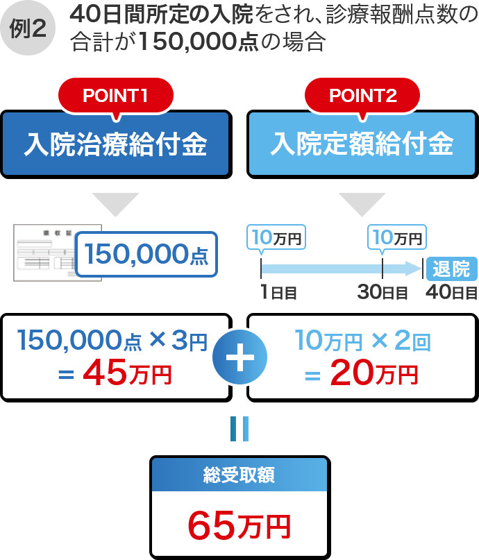 例2 40日間所定の入院をされ、診療報酬点数の合計が150,000点の場合 POINT1 入院治療給付金 150,000点 × 3円 = 45万円 + POINT2 入院定額給付金 10万円 × 2回 = 20万円 = 総受取額 65万円