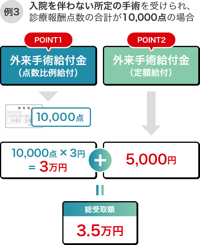 例3 入院を伴わない所定の手術を受けられ、診療報酬点数の合計が10,000点の場合 POINT1 外来手術給付金（点数比例給付） 10,000点 × 3円 = 3万円 + POINT2 外来手術給付金（定額給付） 5,000円 = 総受取額 3.5万円