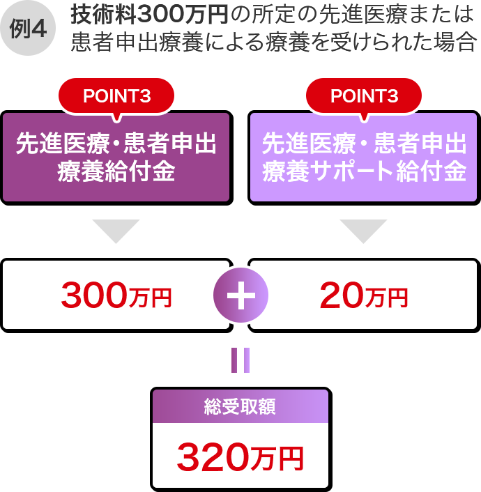例4 技術料300万円の所定の先進医療または患者申出療養による療養を受けられた場合POINT3 先進医療・患者申出療養給付金 300万円 + POINT3 先進医療・患者申出療養サポート給付金 20万円 = 総受取額 320万円