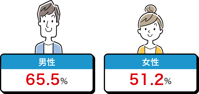 男性65.5% 女性51.2%