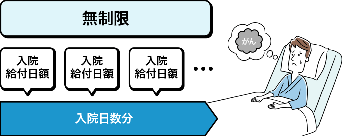 入院日数分 入院給付日額 無制限