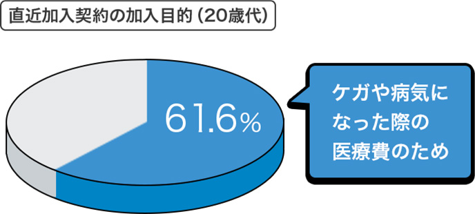 直近加入契約の加入目的(20歳代) ケガや病気になった際の医療費のため61.6%