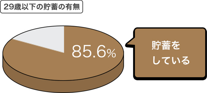 29歳以下の貯蓄の有無 貯蓄している85.6%