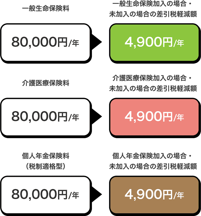 一般生命保険料 80,000円 / 年 一般生命保険加入の場合・未加入の場合の差引税軽減額 一般生命保険加入の場合・未加入の場合の差引税軽減額 4,800円 / 年 介護医療保険料 80,000円 / 年 介護医療保険加入の場合・未加入の場合の差引税軽減額 4,800円 / 年 個人年金保険料（税制適格型） 80,000円 / 年 個人年金保険加入の場合・未加入の場合の差引税軽減額 4,800円 / 年