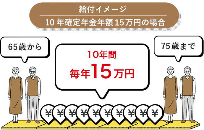 給付イメージ 10年確定年金年額15万円の場合 65歳から75歳まで10年間毎年15万円