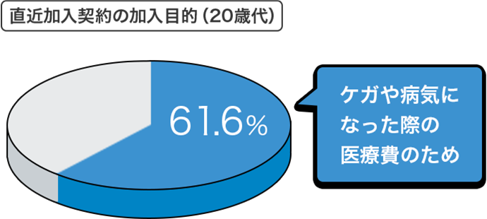 直近加入契約の加入目的（20歳代） ケガや病気になった際の医療費のため 61.6%