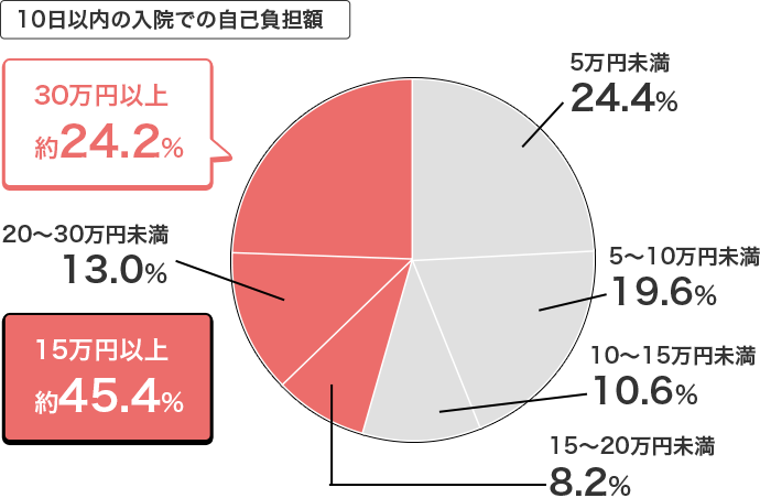 10日以内の入院での自己負担額 30万円以上 約24.2% 20～30万円未満 13.0% 15万円以上 約45.4% 15～20万円未満 8.2% 10～15万円未満 10.6% 5～10万円未満 19.6% 5万円未満 24.4%