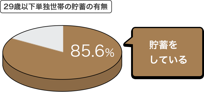 29歳以下単独世帯の貯蓄の有無 貯蓄をしている 85.6%