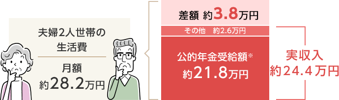 夫婦2人世帯の生活費 月額約26.4万円 差額 約5.5万円 その他 約1.8万円 公的年金受給額※ 約19.1万円 実収入 約20.9万円