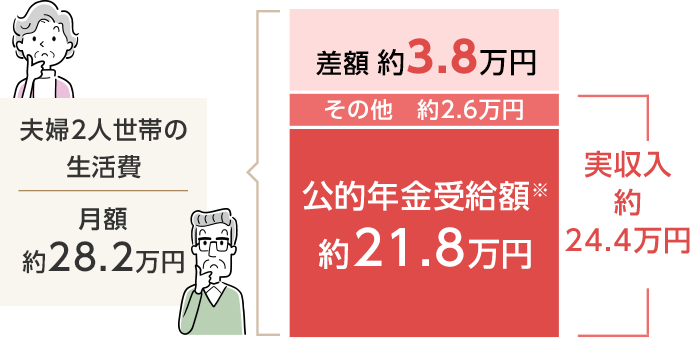 夫婦2人世帯の生活費 月額約26.4万円 差額 約5.5万円 その他 約1.8万円 公的年金受給額※ 約19.1万円 実収入 約20.9万円