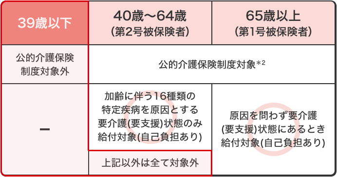 39歳以下 公的介護保険制度対象外 40歳~64歳(第2号被保険者) 公的介護保険制度対象 加齢に伴う16種類の特定疾病を原因とする要介護(要支援)状態のみ給付対象(自己負担あり) 上記以外は全て対象外 65歳以上(第1号被保険者) 公的介護保険制度対象 原因を問わず要介護(要支援)状態にあるとき給付対象(自己負担あり)