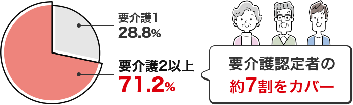要介護認定者の約7割をカバー