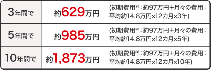 3年間で約629万円(初期費用*1:約97万円+月々の費用:平均約14.8万円×12カ月×3年) 5年間で約985万円(初期費用*1:約97万円+月々の費用:平均約14.8万円×12カ月×5年) 10年間で約1,873万円(初期費用*1:約97万円+月々の費用:平均約14.8万円×12カ月×10年)