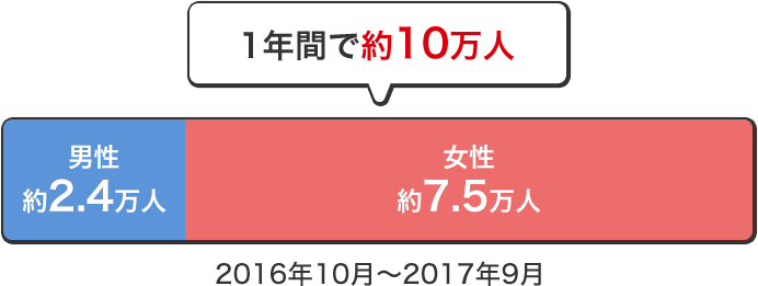 1年間で約10万人 男性約2.4万人 女性約7.5万人 2016年10月~2017年9月