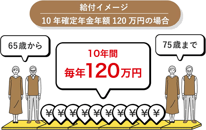 給付イメージ　10年確定年金年額120万円の場合　65歳から75歳まで10年間毎年120万円