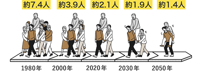 1980年 約7.4人　2000年 約3.9人　2020年 約2.1人　2030年 約1.9人　2050年 約1.4人