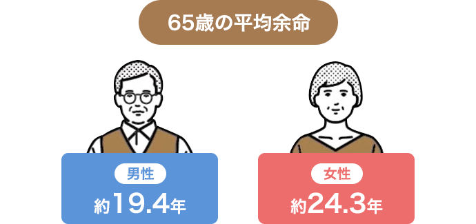 65歳の平均余命　男性 約19.4年　女性 約24.3年