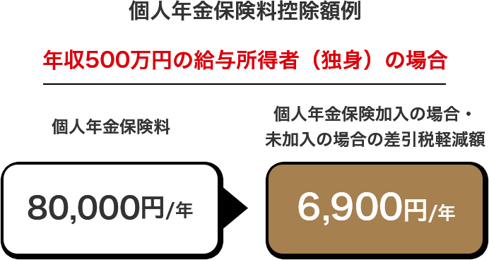 個人年金保険料控除額例　年収500万円の給与所得者（独身）の場合　個人年金保険料 80,000円/年　個人年金保険加入の場合・未加入の場合の差引税軽減額 6,900円/年