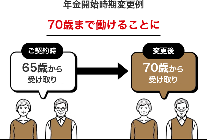 年金開始時期変更例　70歳まで働けることに　ご契約時 65歳から受け取り　変更後 70歳から受け取り