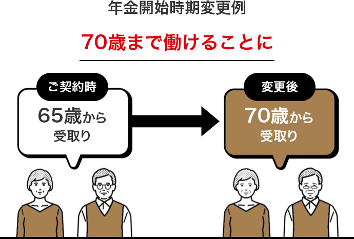 年金開始時期変更例　70歳まで働けることに　ご契約時 65歳から受取り　変更後 70歳から受取り