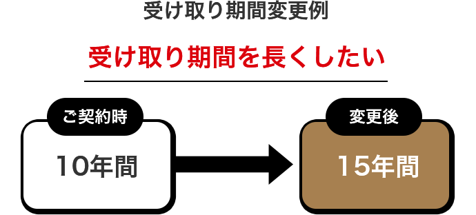 受け取り期間変更例　受け取り期間を長くしたい　ご契約時 10年間　変更後 15年間