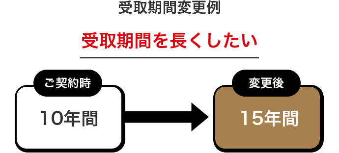受取期間変更例　受取期間を長くしたい　ご契約時 10年間　変更後 15年間
