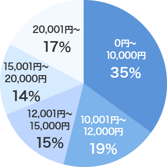 男性　0円～10,000円 35％　10,001円～12,000円 19％　12,001円～15,000円 15％　15,001円～20,000円 14％　20,001円～ 17％