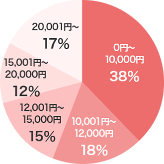 女性　0円～10,000円 38％　10,001円～12,000円 18％　12,001円～15,000円 15％　15,001円～20,000円 12％　20,001円～ 17％