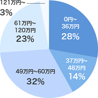 男性　0円～36万円 28％　37万円～48万円 14％　49万円～60万円 32％　61万円～120万円 23％　121万円～ 3％