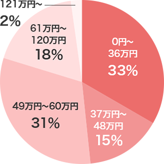 女性　0円～36万円 33％　37万円～48万円 15％　49万円～60万円 31％　61万円～120万円 18％　121万円～ 2％