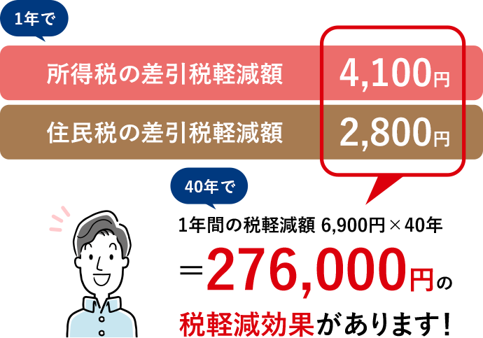 1年で所得税の差引税軽減額 4,100円 住民税の差引税軽減額 2,800円 40年で1年間の税軽減額 6,900円×40年=276,000円の税軽減効果があります！