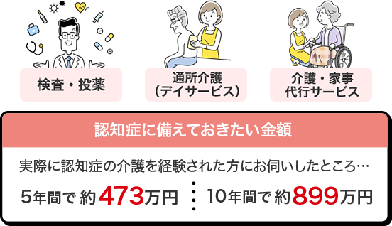 検査・投薬 通所介護（デイサービス） 介護・家事代行サービス 認知症に備えておきたい金額 実際に認知症の介護を経験された方にお伺いしたところ・・・ 5年間で約457万円 10年間で約865万円