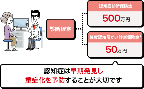 診断確定 認知症診断保険金500万円 軽度認知障がい診断保険金* 50万円 認知症は早期発見し重症化を予防することが大切です