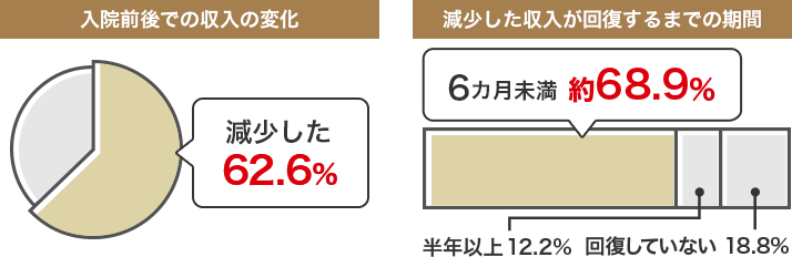入院前後での収入の変化 減少した 62.6% 減少した収入が回復するまでの期間 6カ月以内 約68.9% 半年以上12.2% 回復していない 18.8%