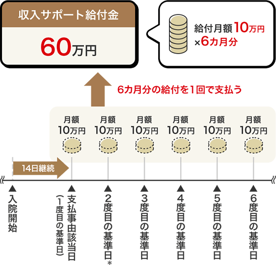 収入サポート給付金 60万円 給付月額10万円×6カ月分 6カ月分の給付を1回で支払う 月額10万円 14日継続 入院開始 支払事由該当日(1度目の基準日) 2度目の基準日* 3度目の基準日 4度目の基準日 5度目の基準日 6度目の基準日