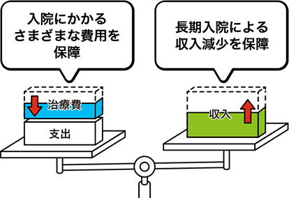 入院にかかるさまざまな費用を保障 長期入院による収入減少を保障
