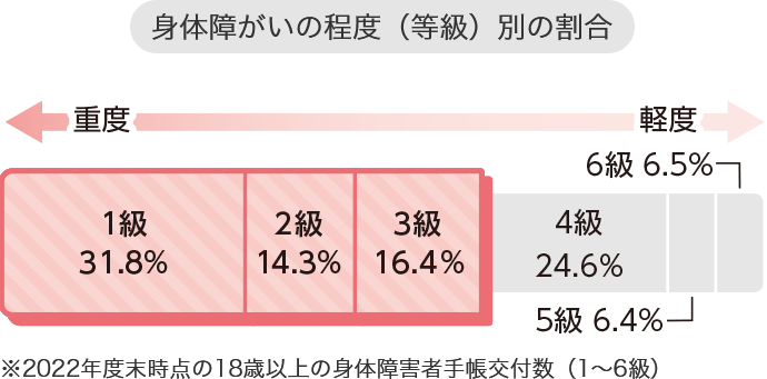 身体障がいの程度（等級）別の割合　重度 1級 31.8% 2級 14.4% 3級 16.5%　軽度 4級 24.5% 5級 6.3% 6級6.5%　※2021年度末時点の18歳以上の身体障害者手帳交付数（1～6級）