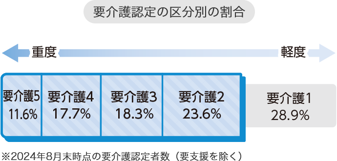 要介護認定の区分別の割合　重度 要介護5 11.8% 要介護4 17.7% 要介護3 18.4% 要介護2 23.3%　軽度 要介護1 28.8%　※2023年8月末時点の要介護認定者数（要支援を除く）