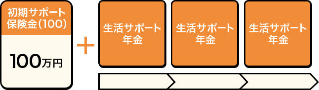 初期サポート保険金（100） 100万円