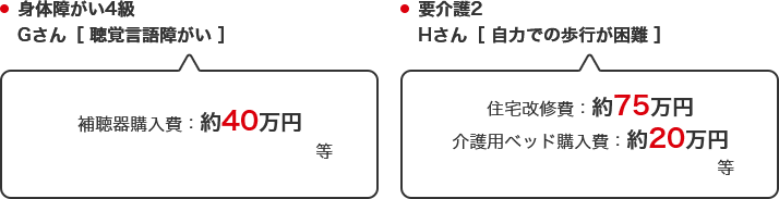 身体障がい4級 Gさん［ 聴覚言語障がい ］ 補聴器購入費：約40万円等　要介護2 Hさん［ 自力での歩行が困難 ］ 住宅改修費：約75万円 介護用ベッド購入費：約20万円等