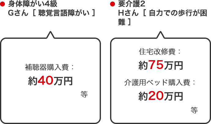 身体障がい4級 Gさん［ 聴覚言語障がい ］ 補聴器購入費：約40万円等　要介護2 Hさん［ 自力での歩行が困難 ］ 住宅改修費：約75万円 介護用ベッド購入費：約20万円等