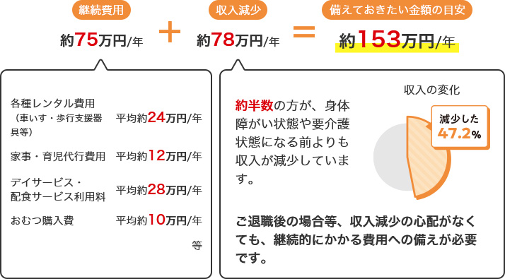 継続費用 約75万円/年 + 収入減少 約78万円/年 = 備えておきたい金額の目安 約153万円/年　各種レンタル費用（車いす・歩行支援器具等） 平均約24万円/年 家事・育児代行費用 平均約12万円/年 デイサービス・配食サービス利用料 平均約28万円/年 おむつ購入費 平均約10万円/年 等　約半数の方が、身体障がい状態や要介護状態になる前よりも収入が減少しています。 収入の変化 減少した 47.2%　ご退職後の場合等、収入減少の心配がなくても、継続的にかかる費用への備えが必要です。